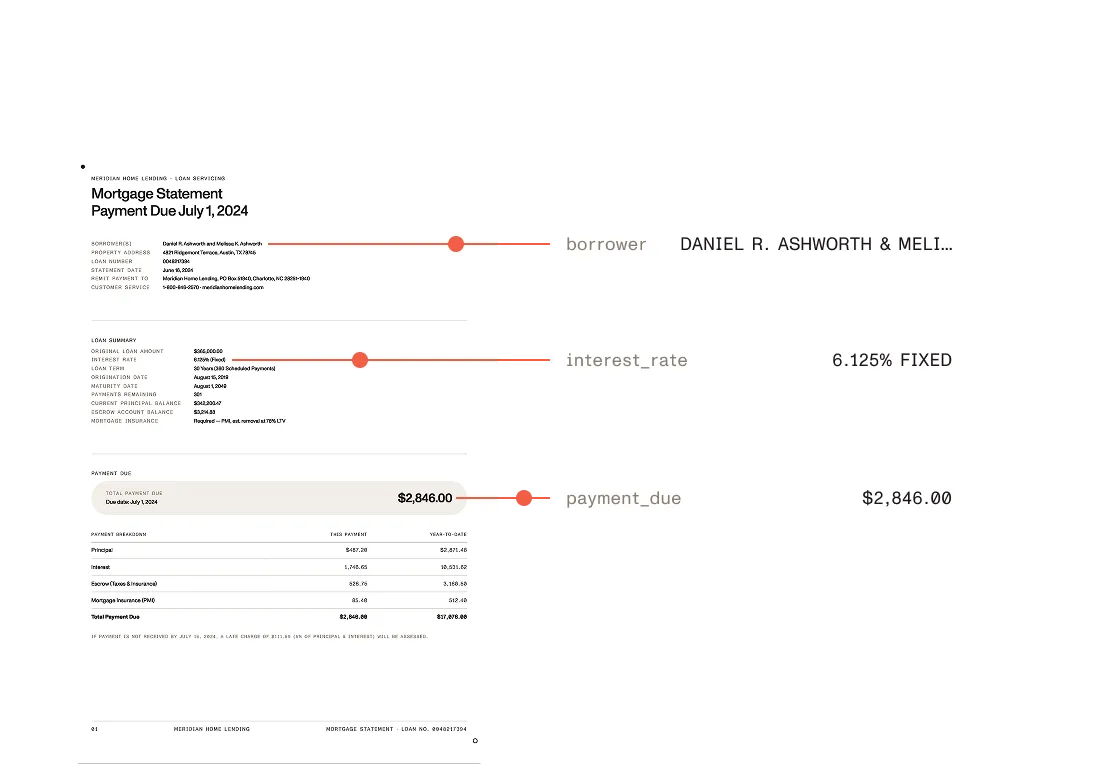 Mortgage statement extracted into structured fields — borrower, interest rate, and payment due — with source highlights
