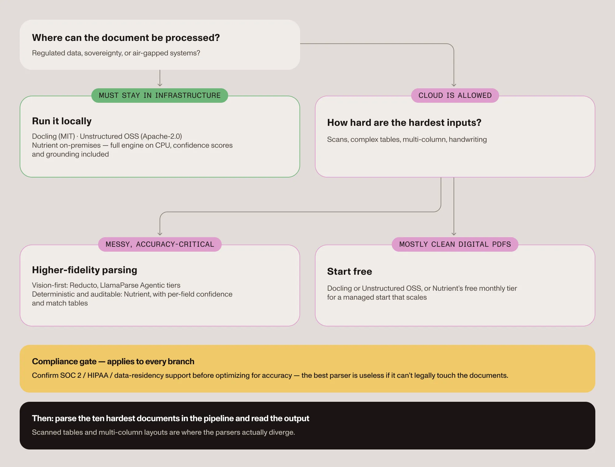 Decision flowchart for choosing a document parser for RAG. First question: Where can the documents be processed? If they must stay in the infrastructure, run locally with Docling, Unstructured OSS, or Nutrient on-premises — the full engine on CPU with confidence scores and grounding. If cloud is allowed, the next question is how hard the hardest inputs are. Messy, accuracy-critical documents point to higher-fidelity parsing: vision-first parsers like Reducto and LlamaParse’s Agentic tiers, or Nutrient’s deterministic, auditable engine with per-field confidence and match labels. Mostly clean digital PDFs can start free with Docling, Unstructured OSS, or Nutrient’s free monthly tier. A compliance gate applies to every branch: Confirm SOC 2, HIPAA, and data residency support before optimizing for accuracy. The final step in every case is parsing the 10 hardest documents in the pipeline and reading the output, because scanned tables and multicolumn layouts are where the parsers actually diverge.