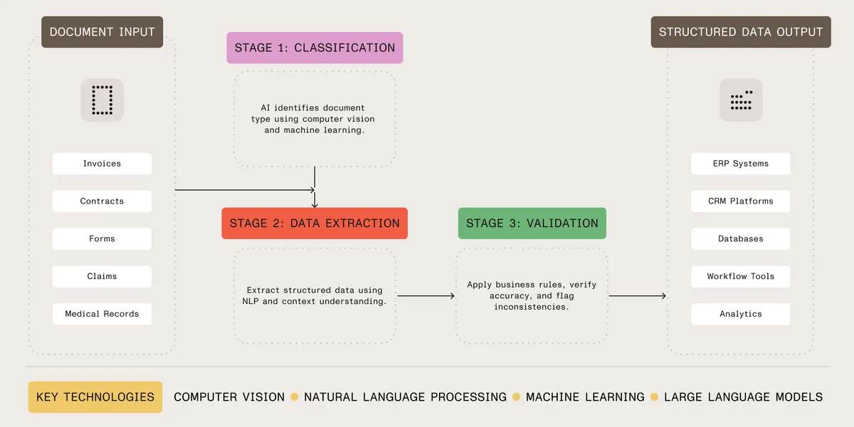 Diagram showing the three stages of intelligent document processing: classification, data extraction, and validation
