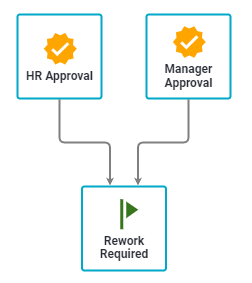 Process flow showing the Rework Required Milestone task with multiple trigger paths