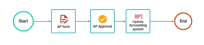 AP workflow