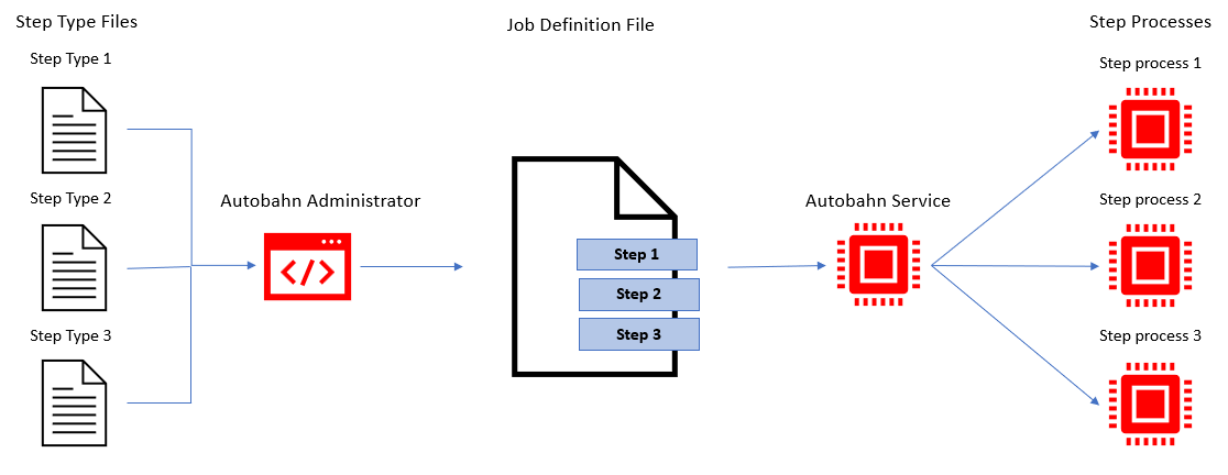 Job Definition Creation and Processing