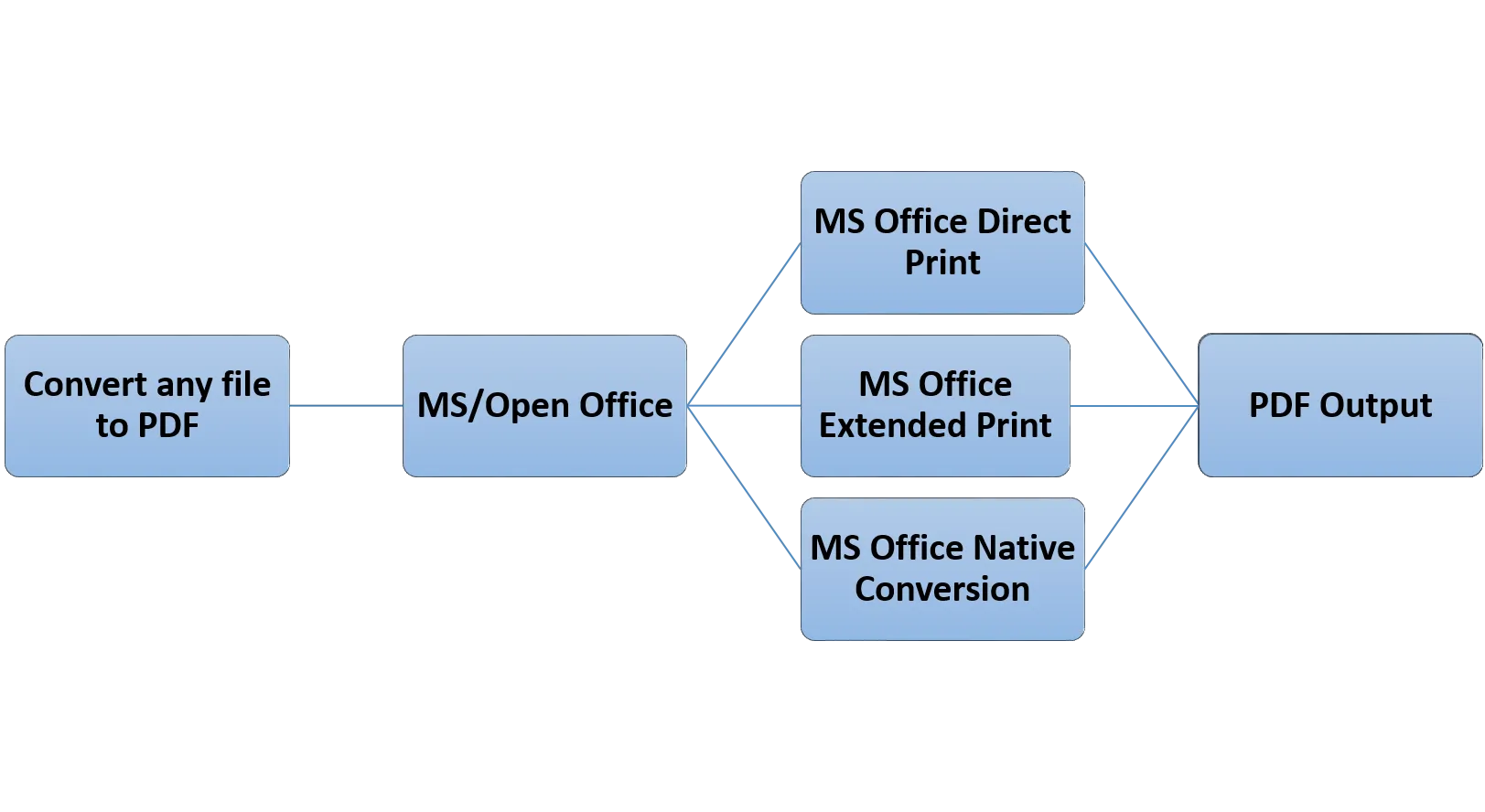 Ways to Convert Office Files to PDF