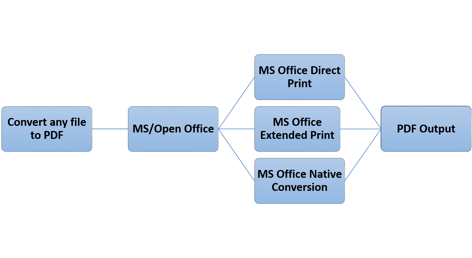 Ways to Convert Office Files to PDF