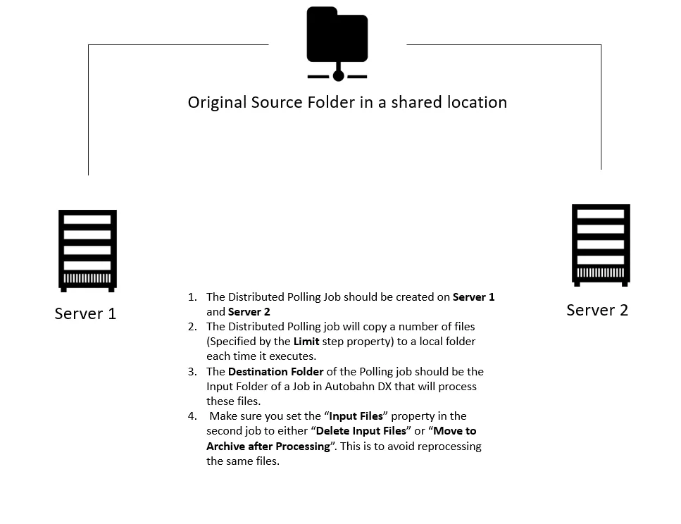 Distributed Polling