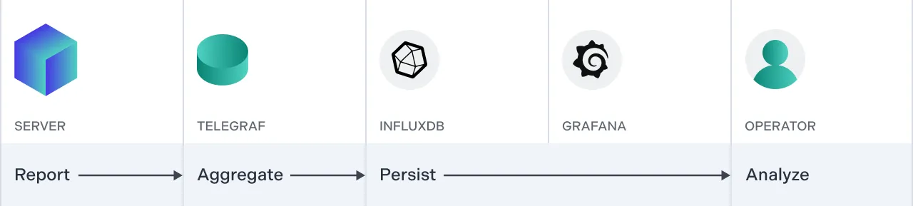 Telegraf, InfluxDB, Grafana integration