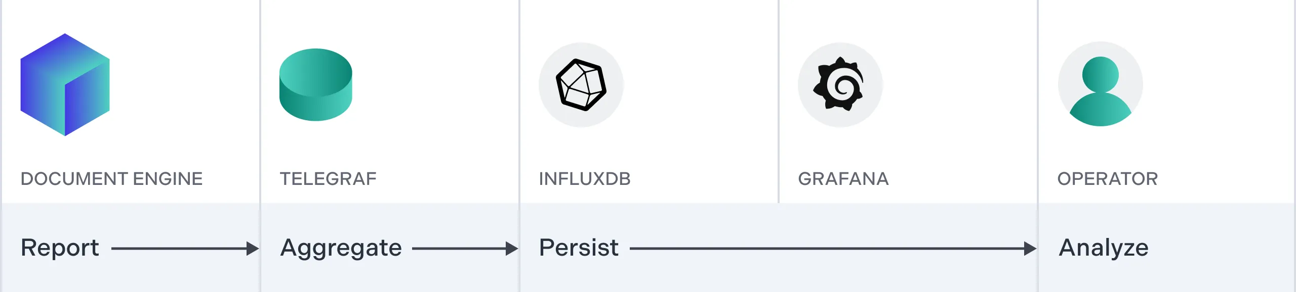 Telegraf, InfluxDB, Grafana integration