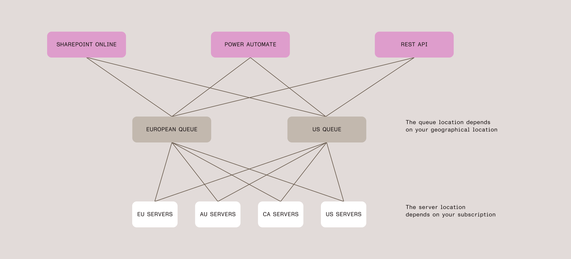 Geographical locations and processing queues