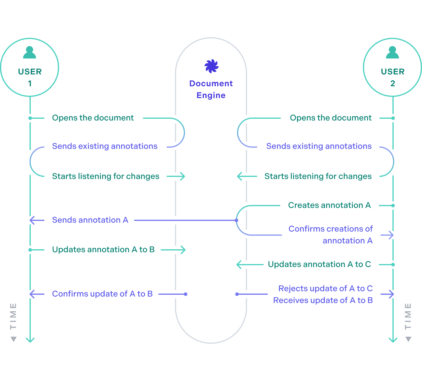 Diagram showing how annotations are synced between multiple clients when using Instant