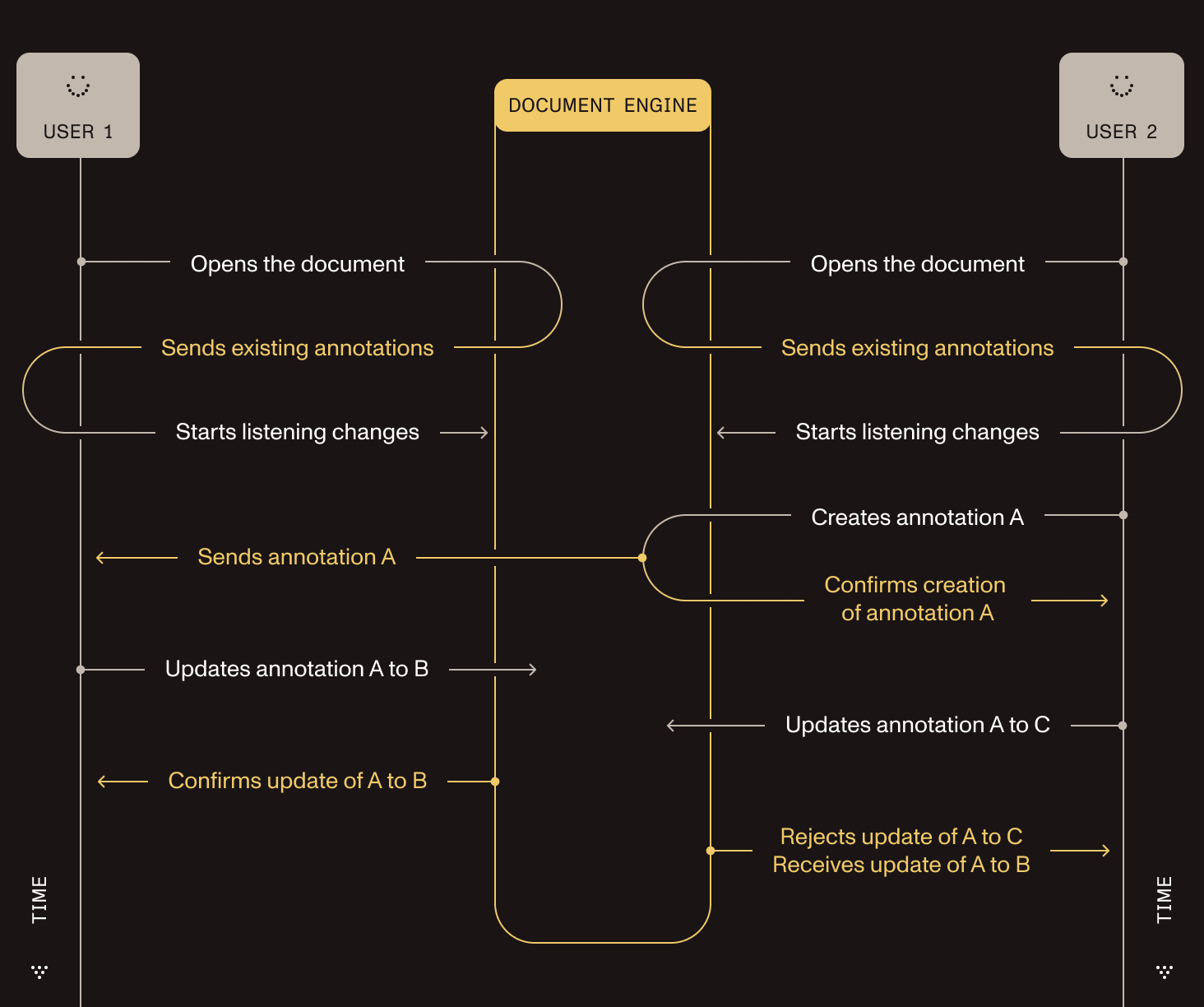 Diagram showing how annotations are synced between multiple clients when using Instant