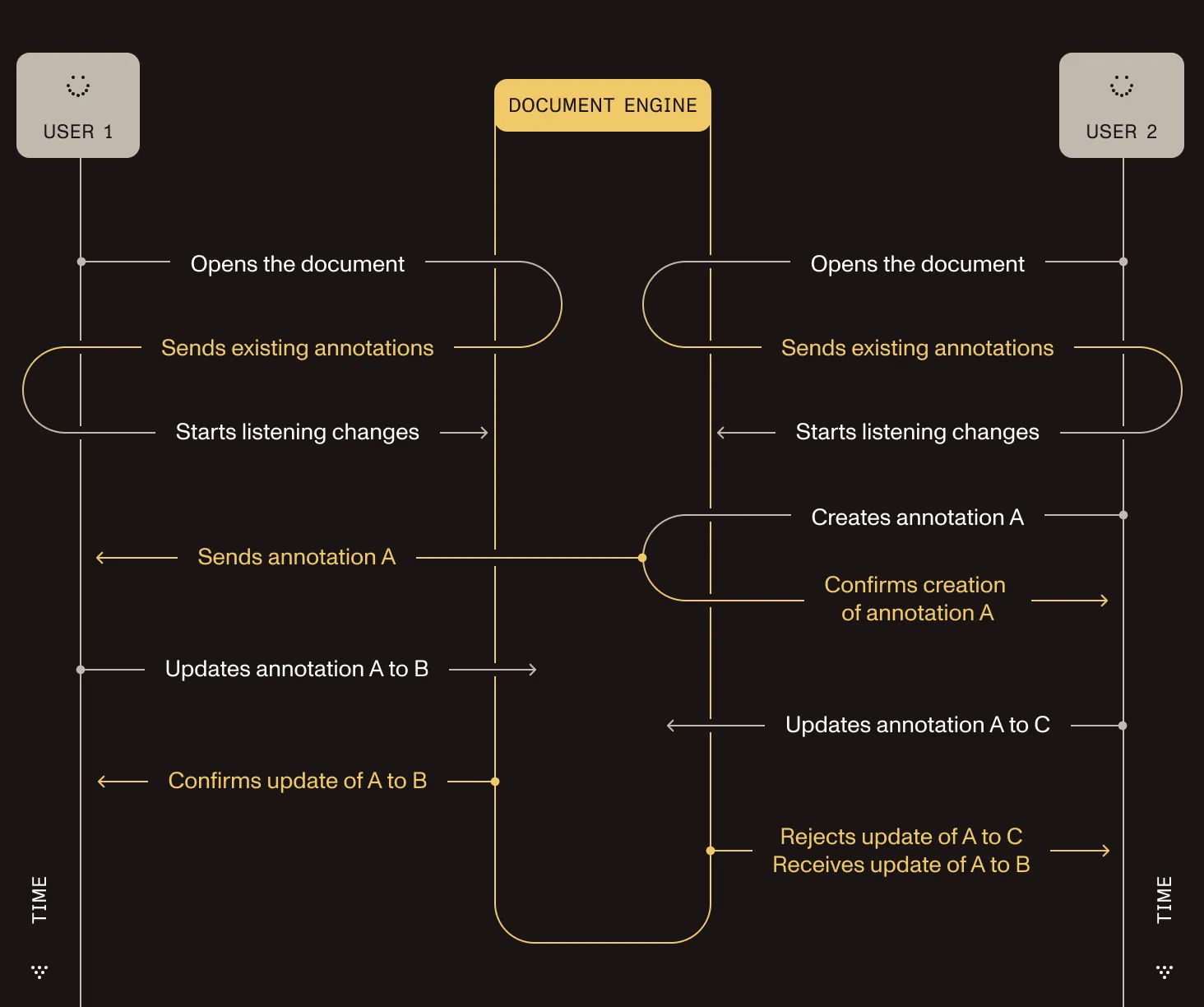 Diagram showing how annotations are synced between multiple clients when using Instant