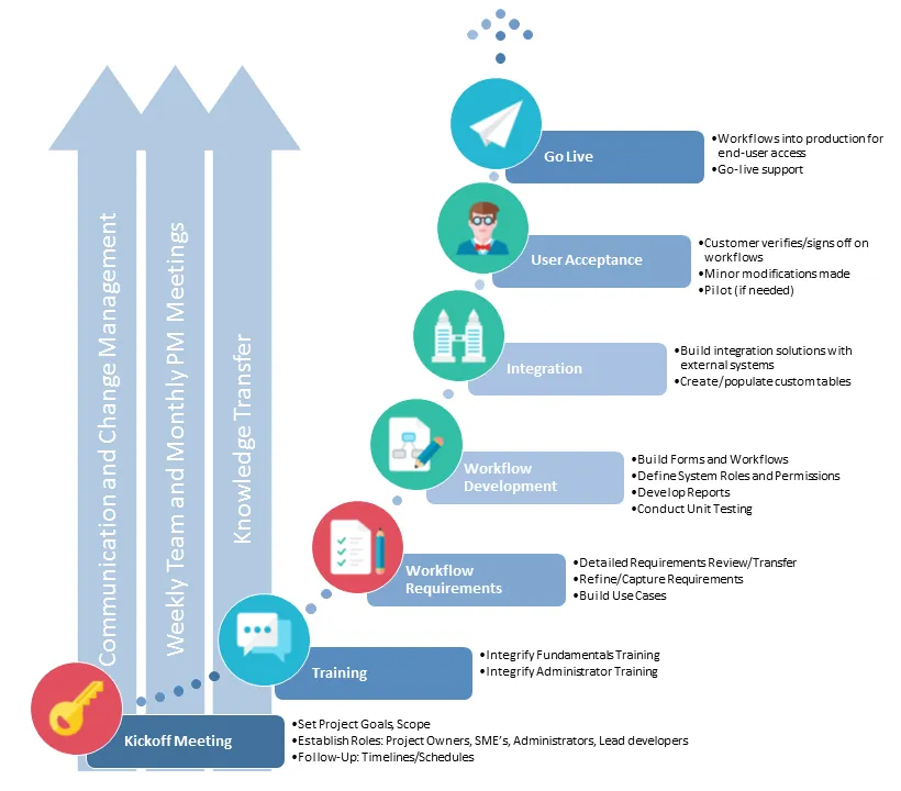 Nutrient Workflow Implementation Process