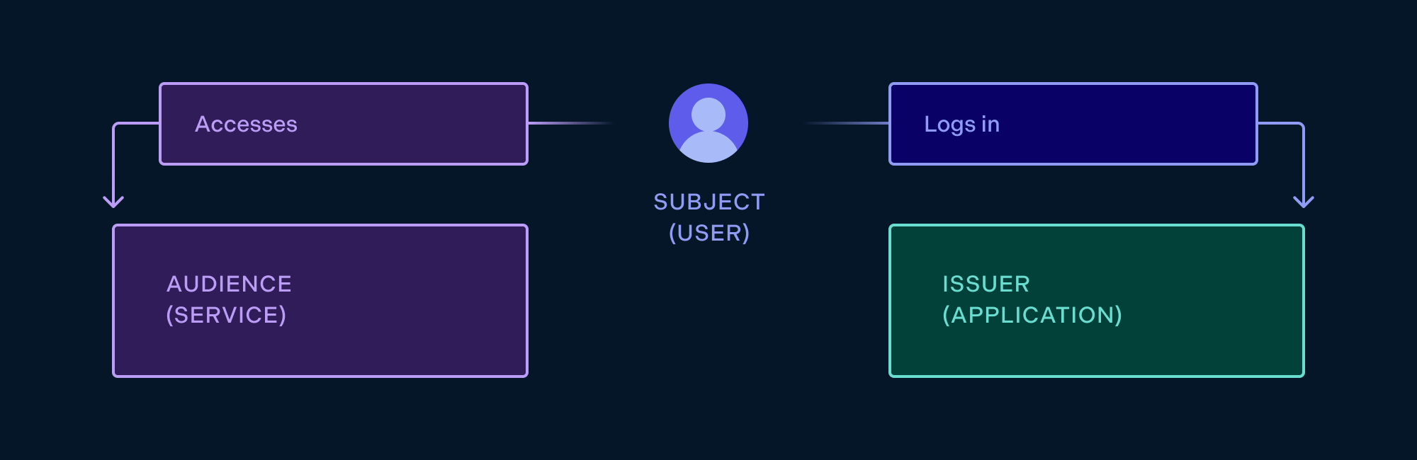 JWT issuer, subject, and audience