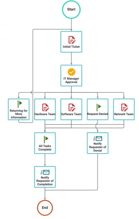 IT Support workflow