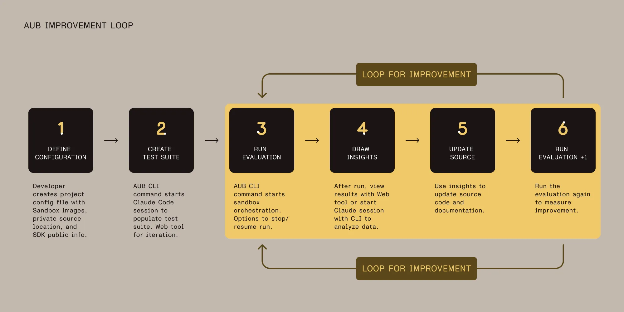 The agentic usability improvement loop: create test suite, define configuration, run evaluation, draw insights, update source, then run evaluation again