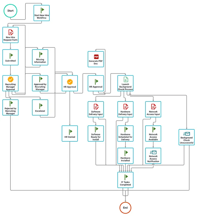 job requisition process example