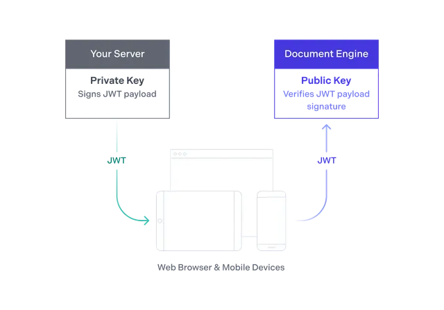 The JSON Web Token (JWT) is signed with a private key on your server and verified with a public key on Document Engine.