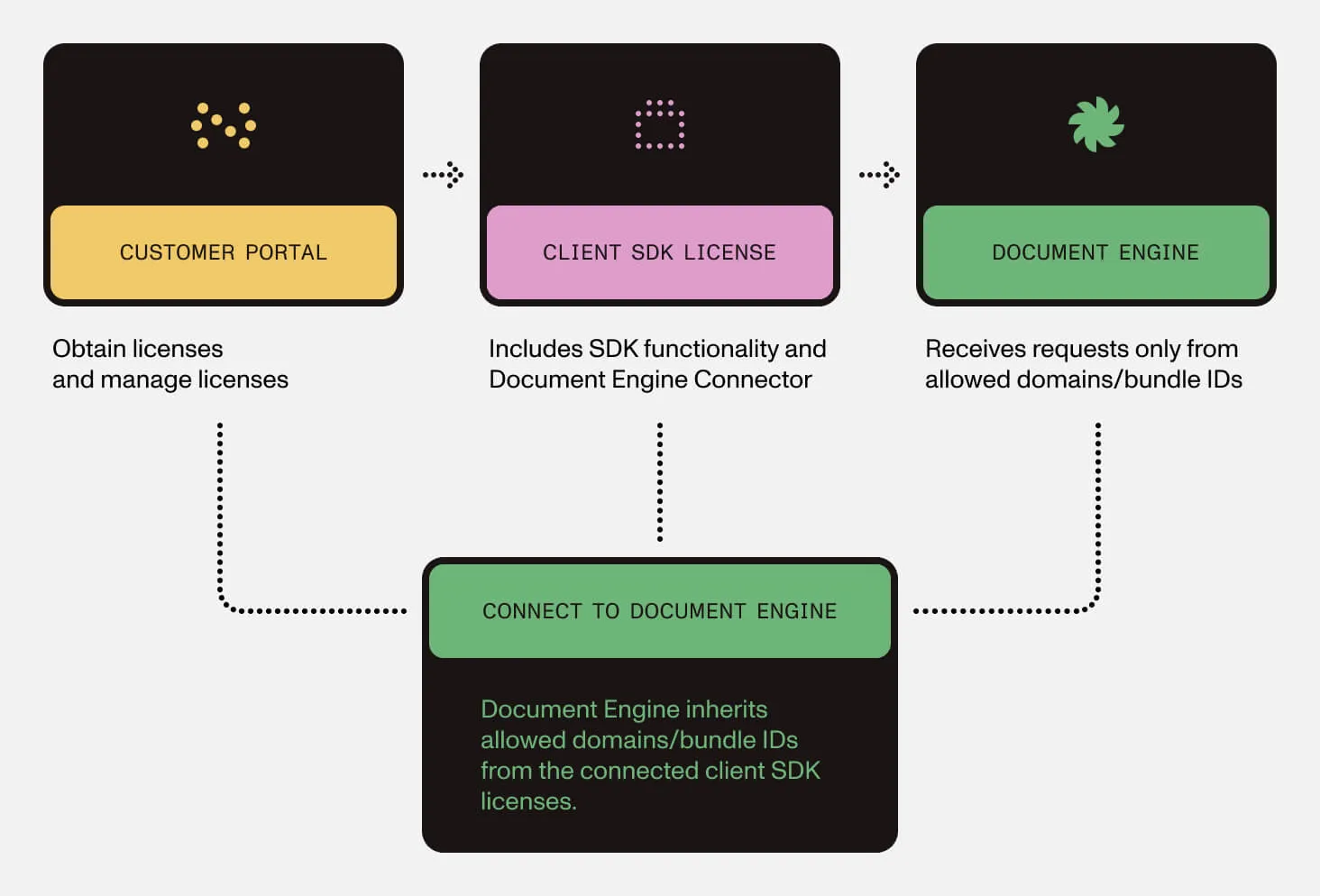 licensing-document-engine