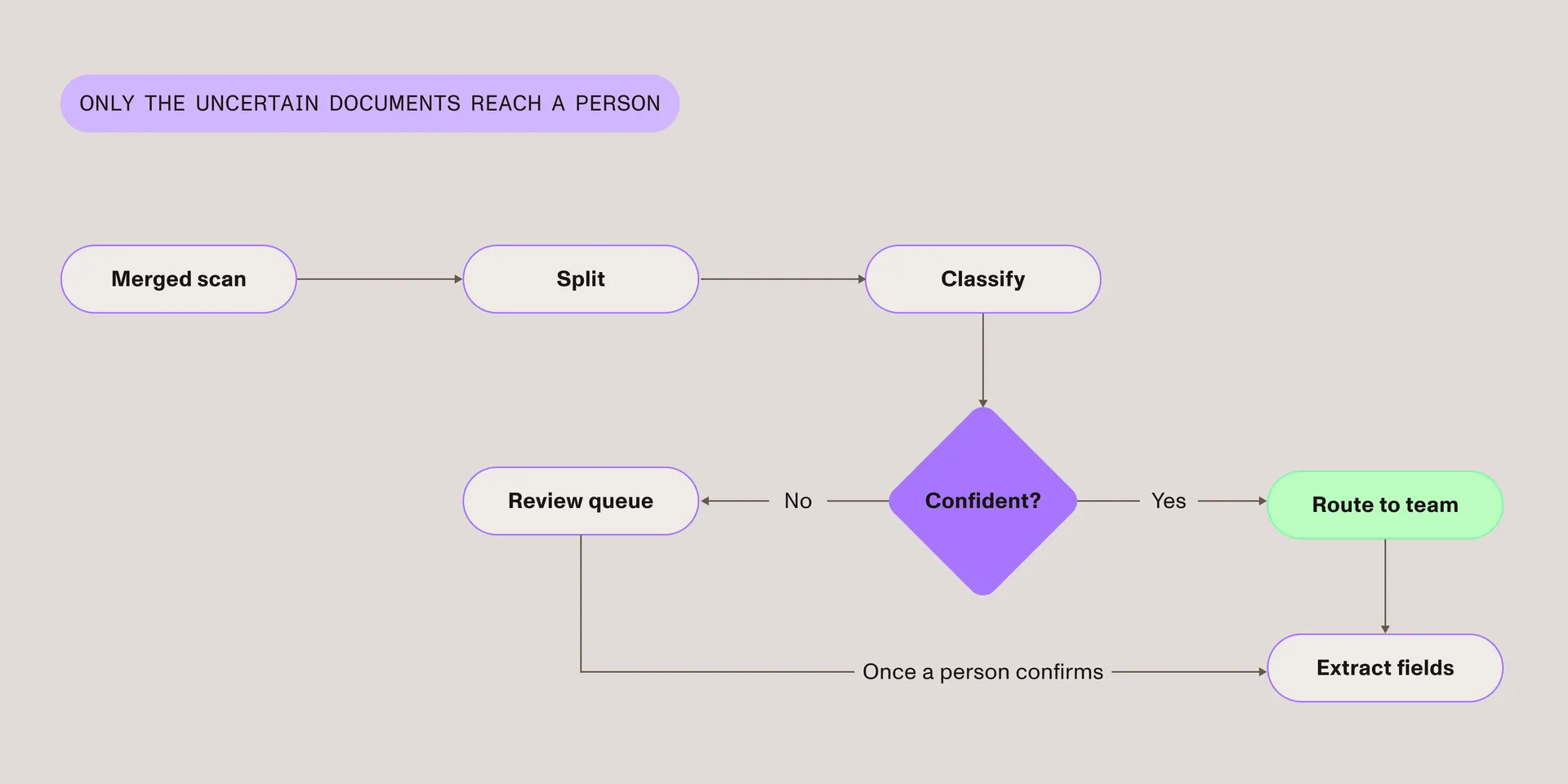 Mailroom pipeline diagram: a merged scan goes to split, then classify. Confident results route to a team and then to field extraction; uncertain results go to a review queue and reach extraction once a person confirms them.