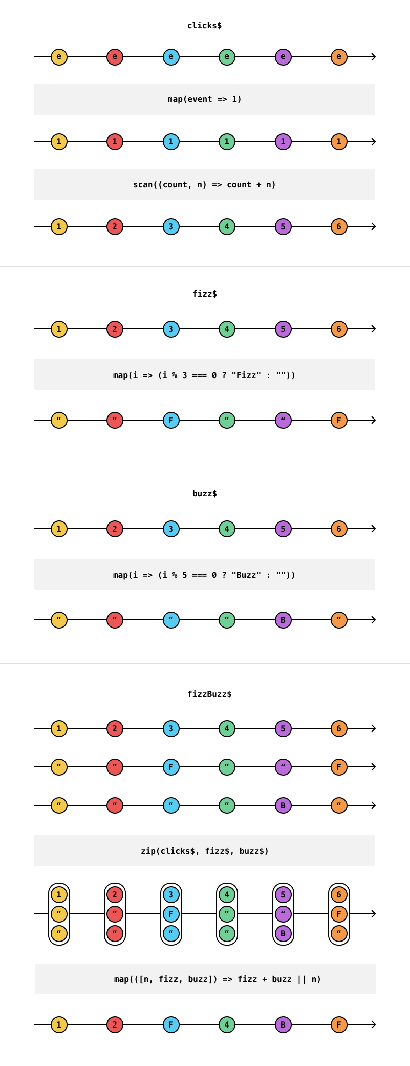 Fizz Buzz marble diagram