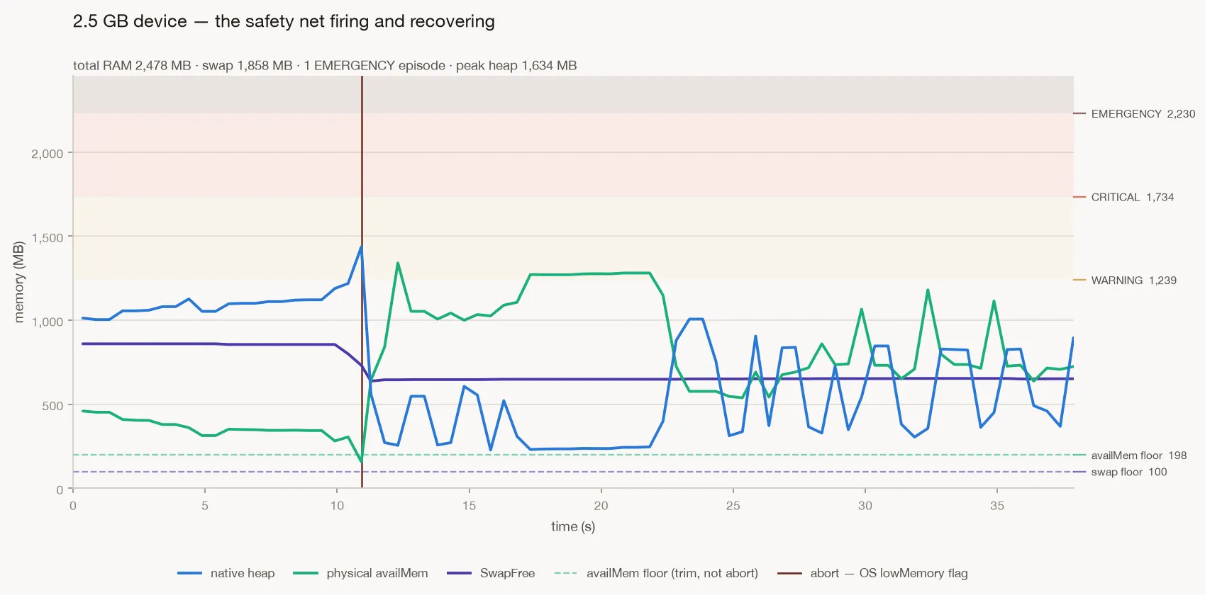 2.5 GB device: The heap climbs while available memory drains below its floor, an abort fires, and both recover within a second