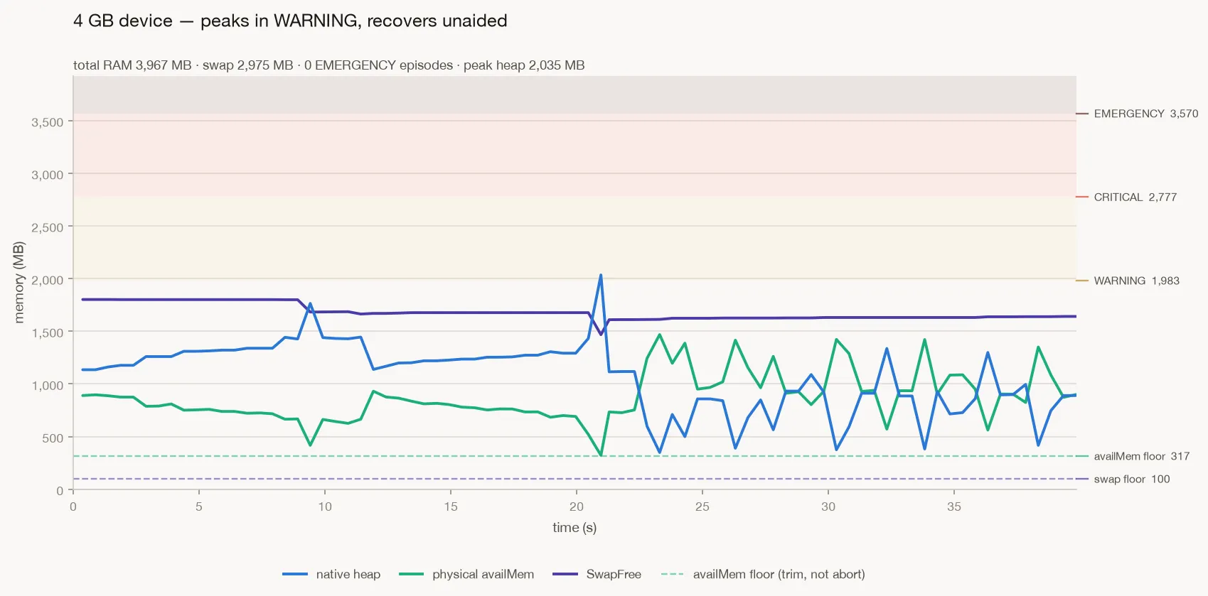 4 GB device: The heap peaks inside the WARNING band and recovers without any abort