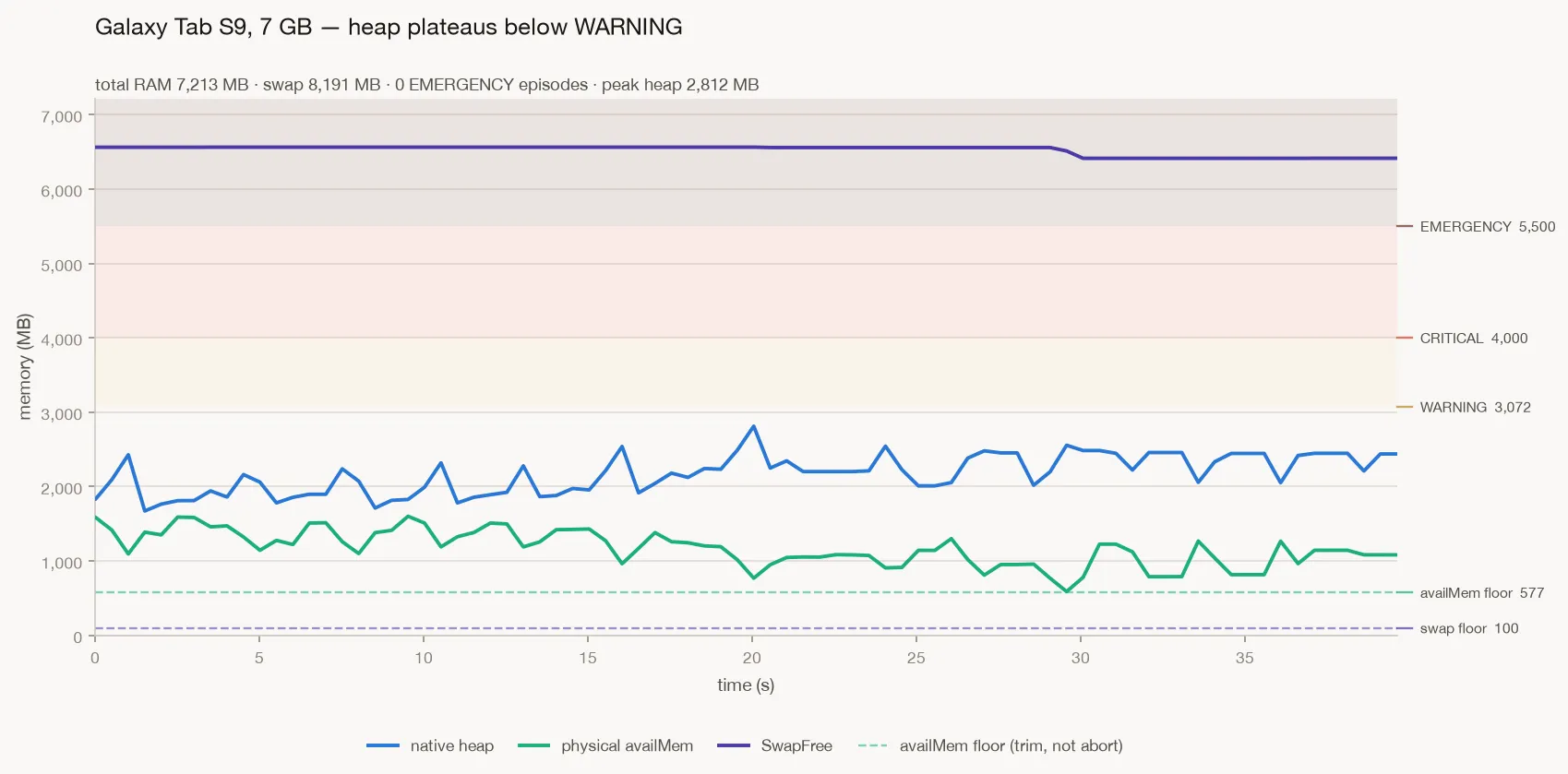 Galaxy Tab S9: The heap plateaus around 2.8 GB, well below the WARNING line