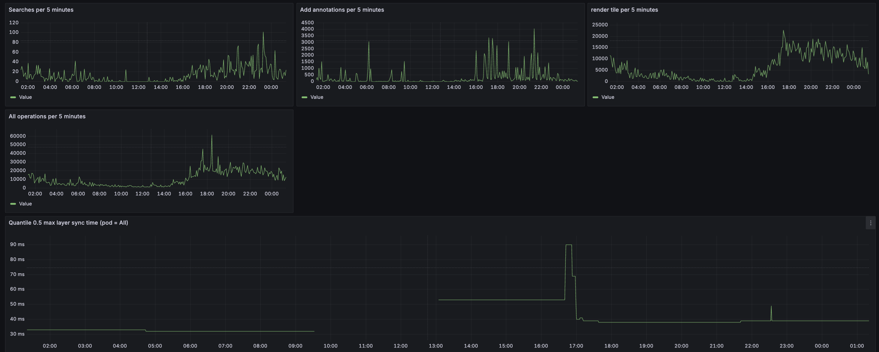 Grafana Dashboard showing Document Engine metrics