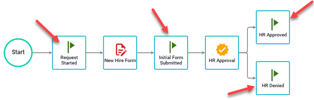 Workflow process diagram showing milestone tasks placed between form submission and approval steps