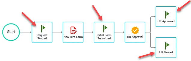 Workflow process diagram showing milestone tasks placed between form submission and approval steps