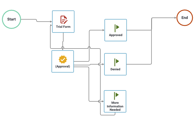More Information Needed milestone connected to Form task