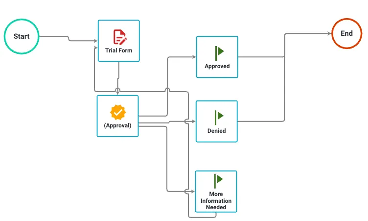 More Information Needed milestone connected to Form task