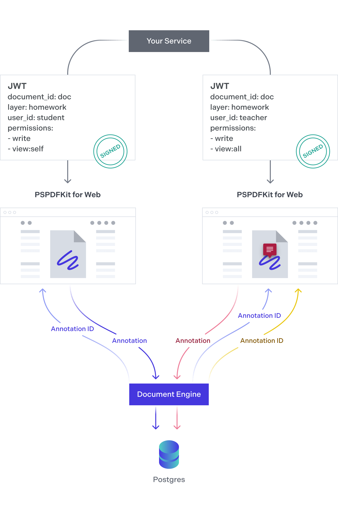 Declare different layer names in the JWT used for authentication to create different perspectives of the same document.