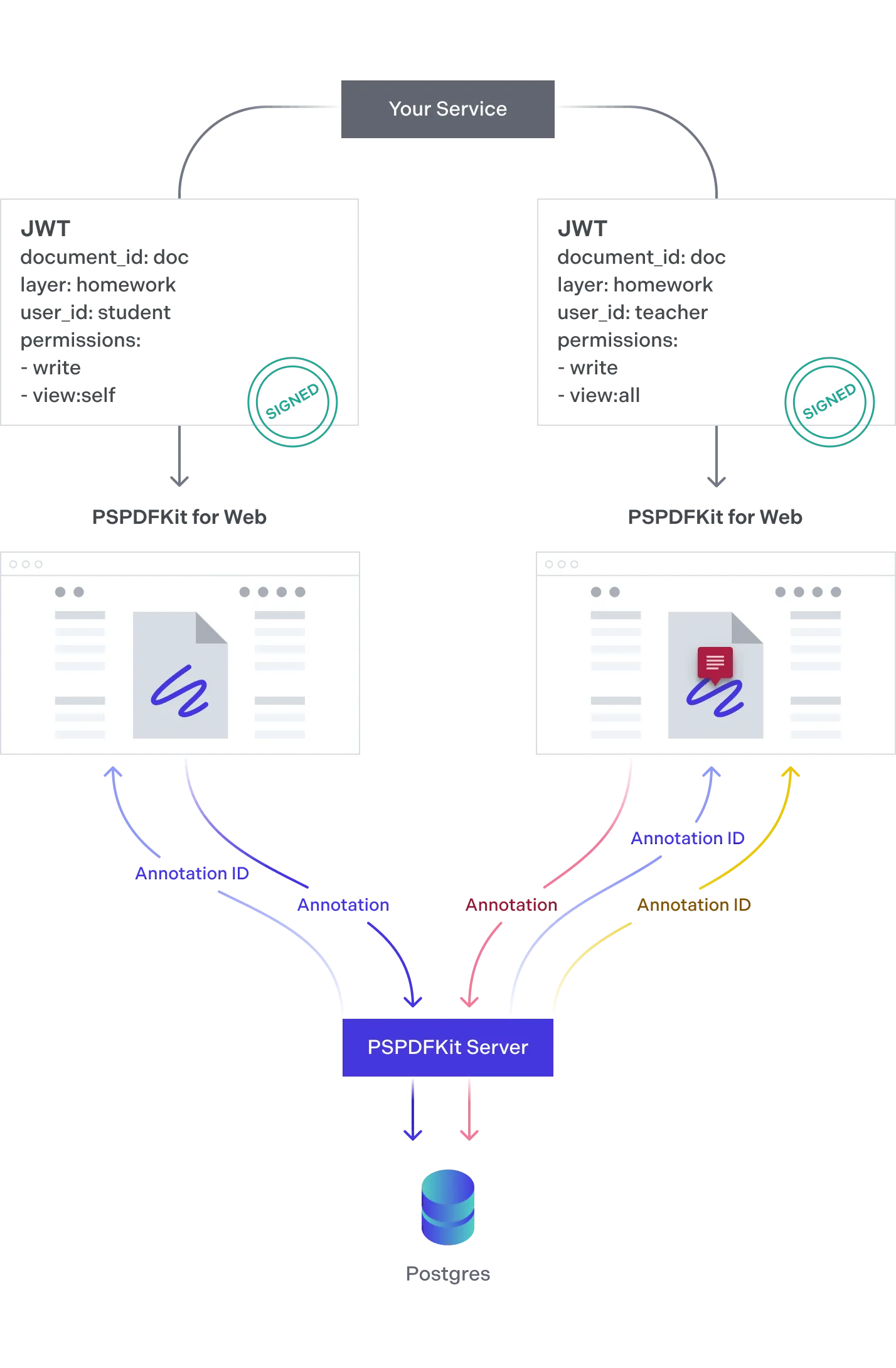 You declare different layer names in the JWT used for authentication to create different perspectives of the same document.