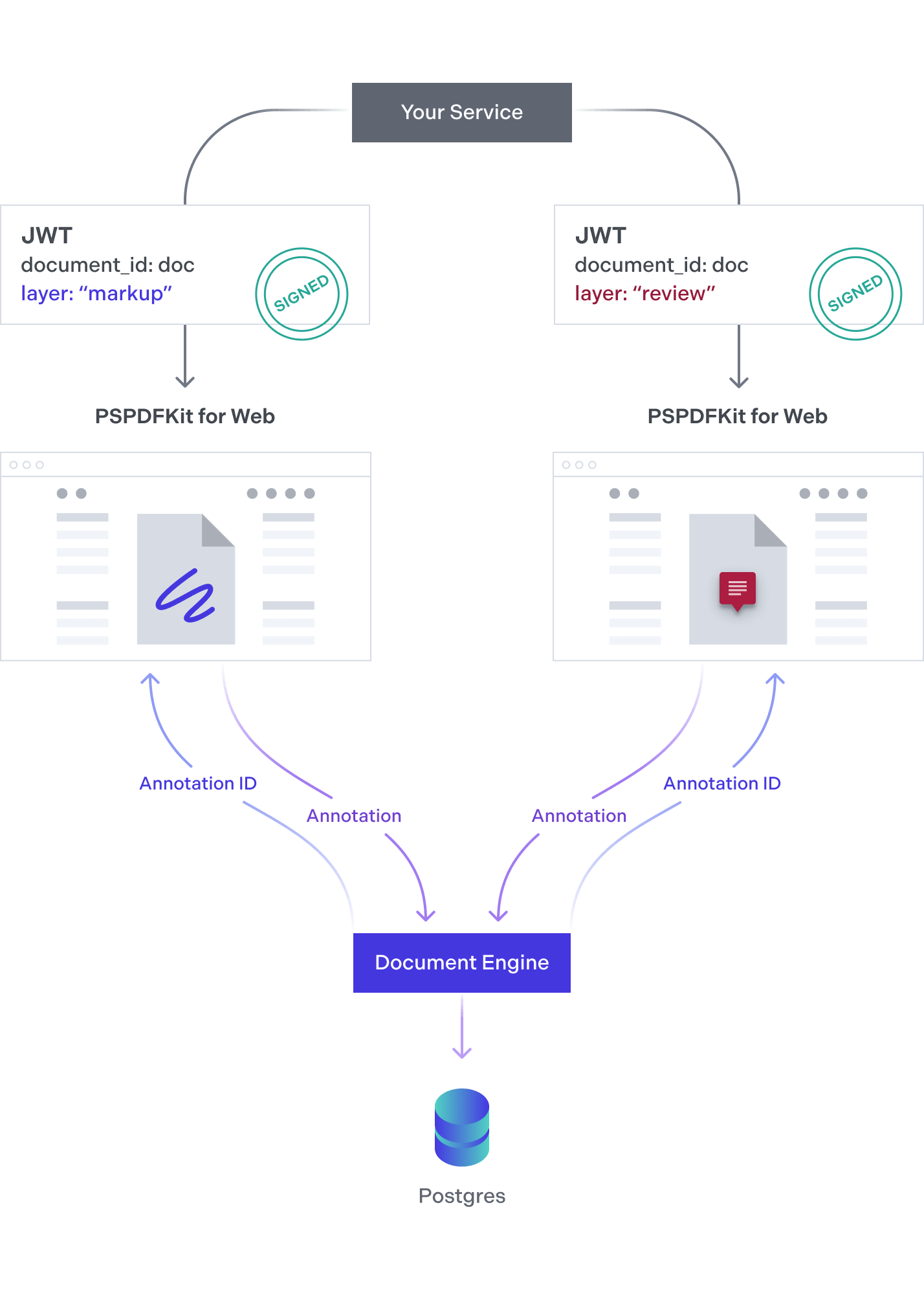 Declare different layer names in the JWT used for authentication to create different perspectives of the same document.