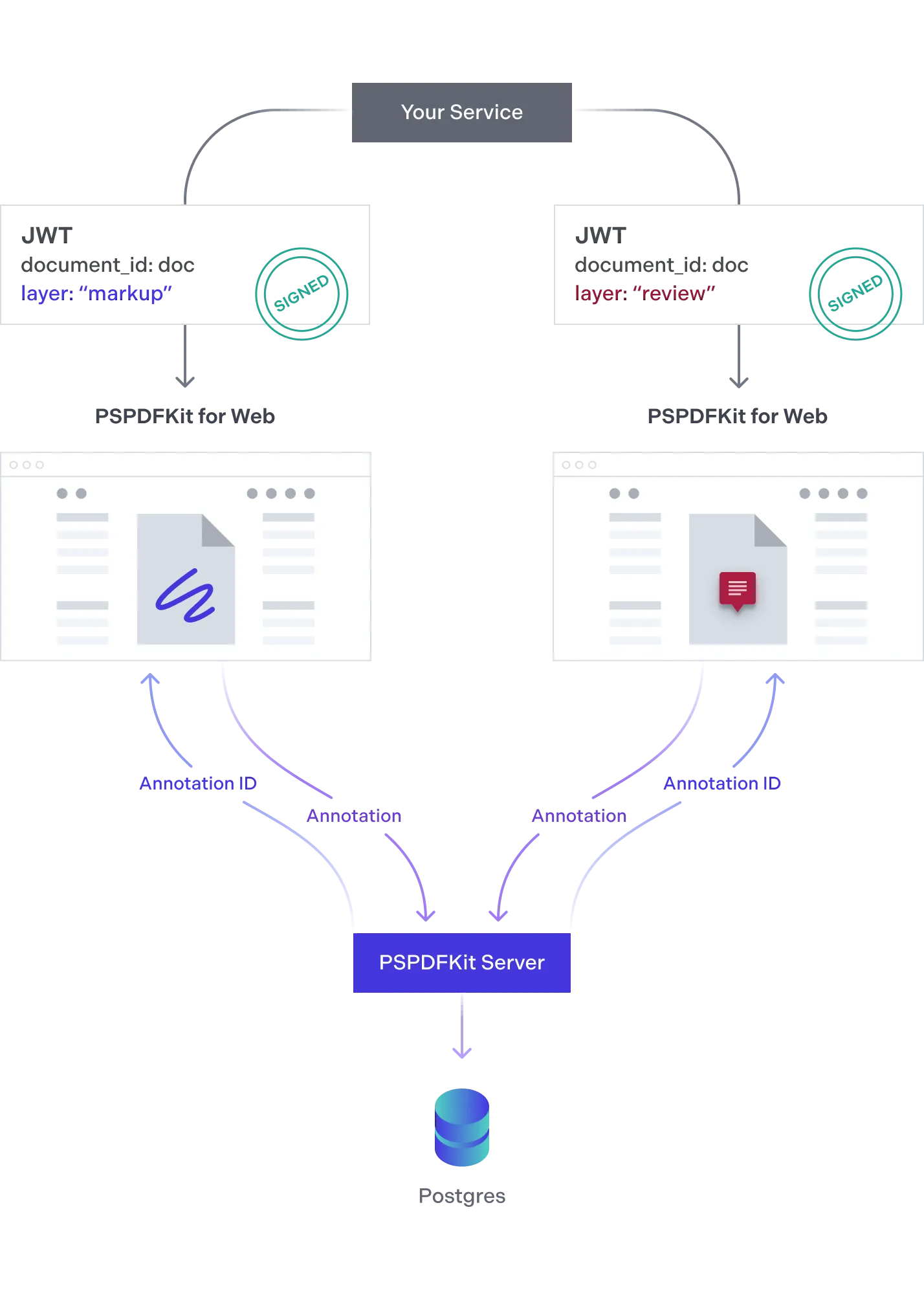 You declare different layer names in the JWT used for authentication to create different perspectives of the same document.