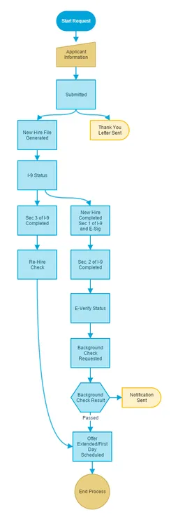 Flowchart showing an employee onboarding workflow process with parallel paths for IT setup and HR documentation