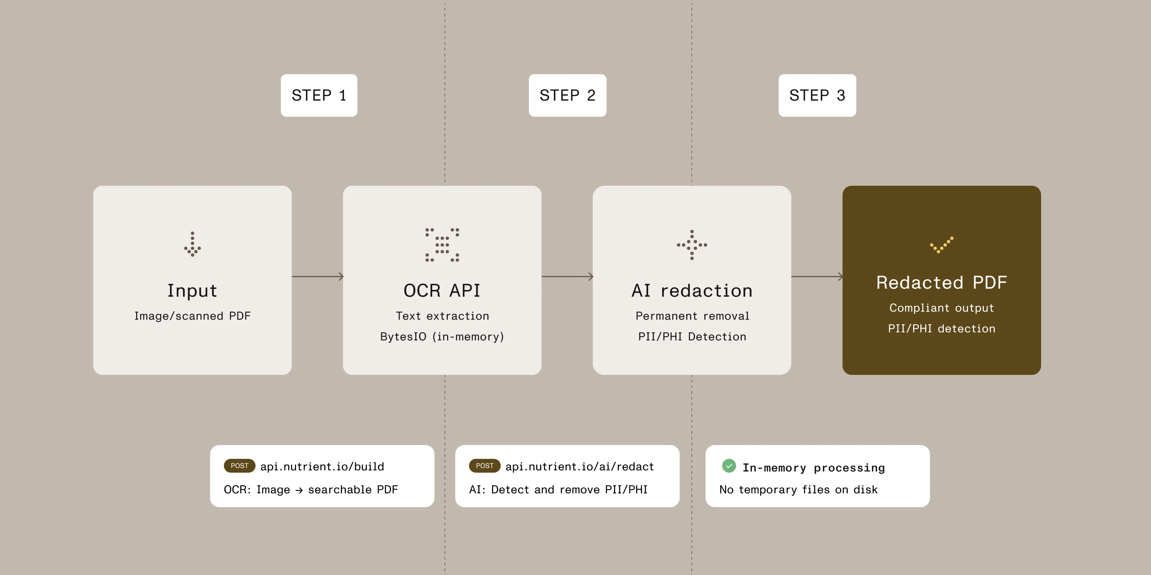 OCR to AI Redaction Workflow