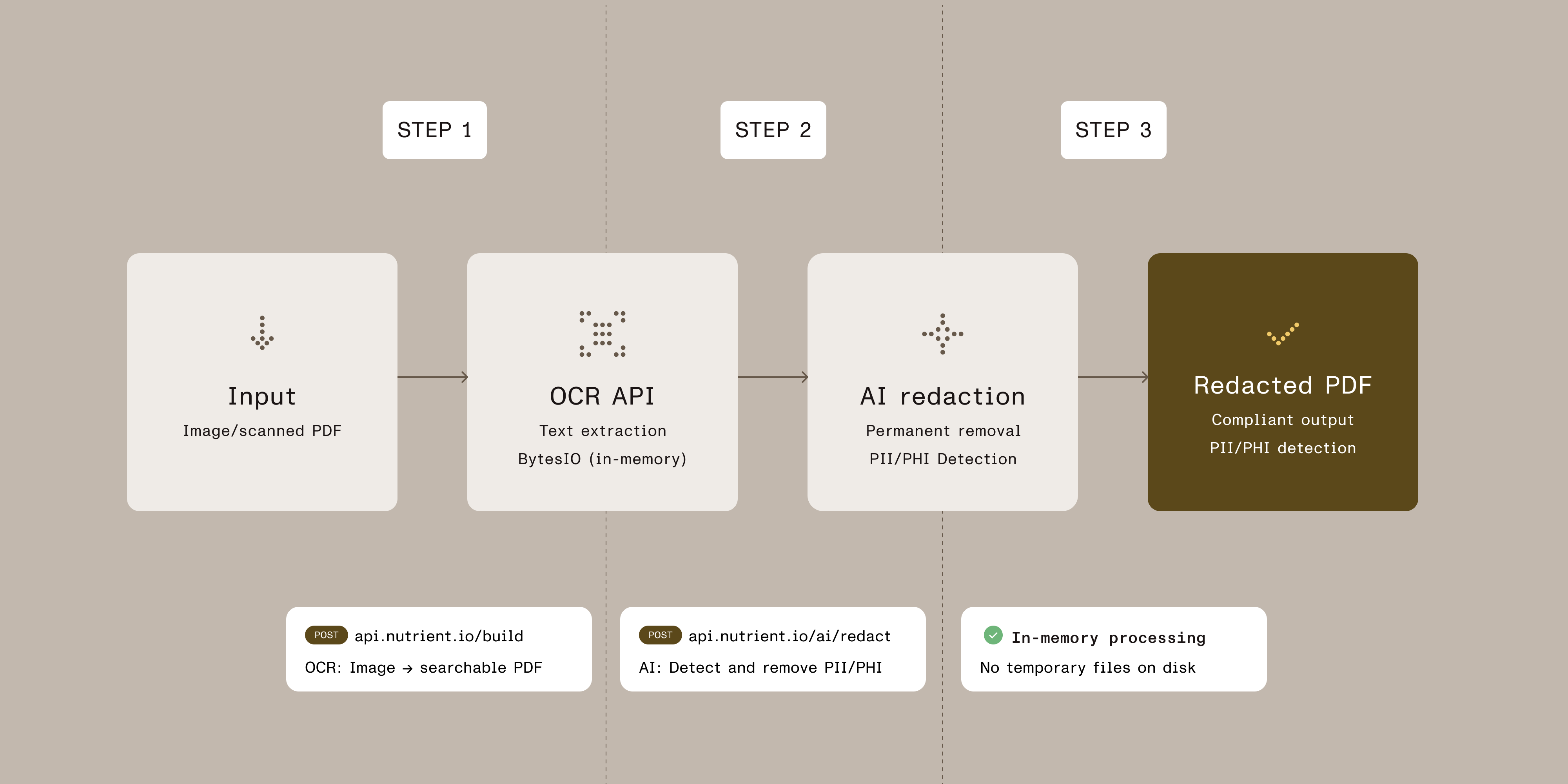 OCR to AI Redaction Workflow