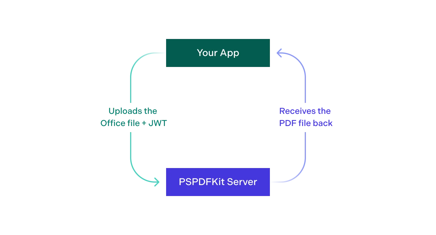 Diagram showing how Server can convert files for mobile