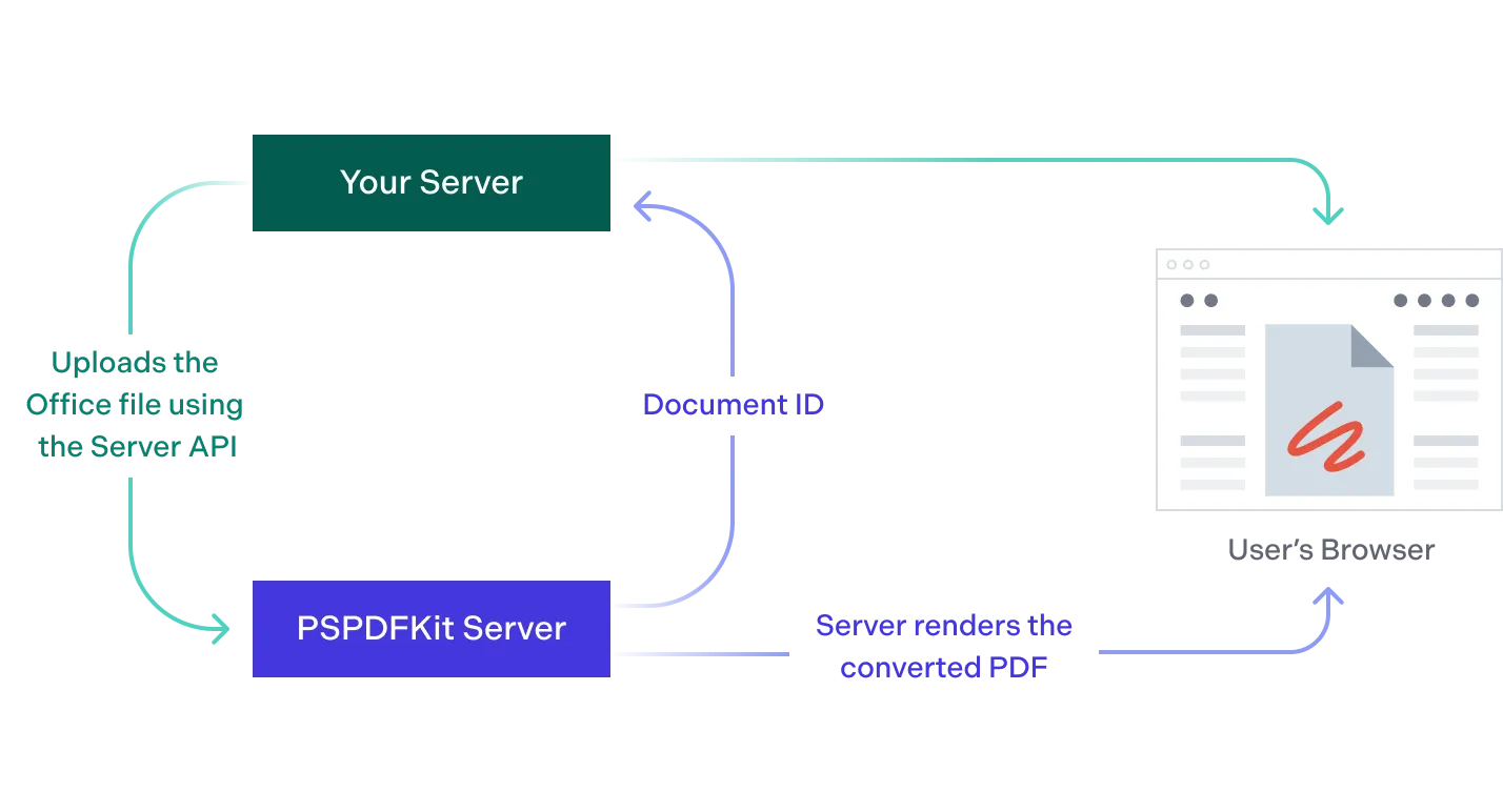 Diagram showing how Document Engine rendering of Office files works