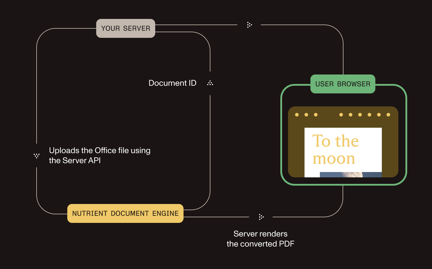 Diagram showing how Document Engine rendering of Office files works
