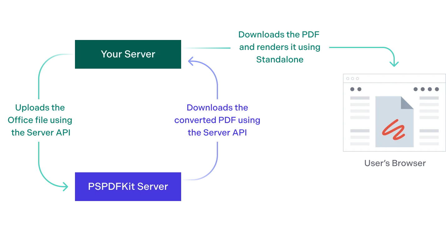 Diagram showing how Standalone rendering of Office files works