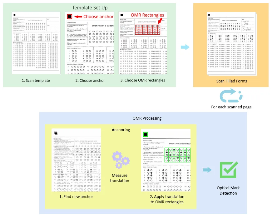 OMR Processing Step by Step