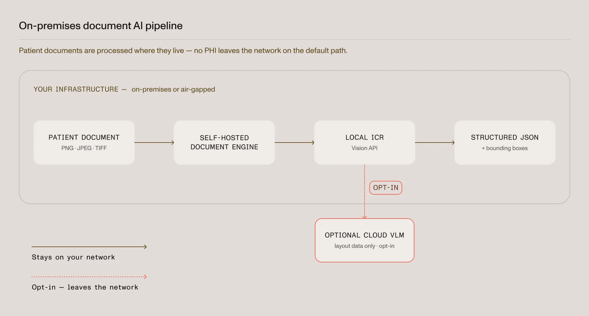 On-premises document AI pipeline: A patient document flows through a self-hosted Document Engine and local ICR to structured JSON entirely inside the network boundary, with an optional cloud VLM shown as an opt-in branch that leaves the network