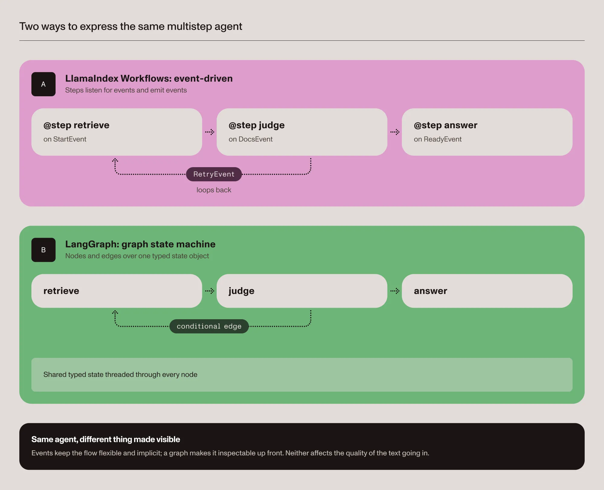 Side-by-side diagram comparing event-driven LlamaIndex Workflows with a LangGraph state machine. Both route a retrieve, judge, and answer flow with a retry loop.