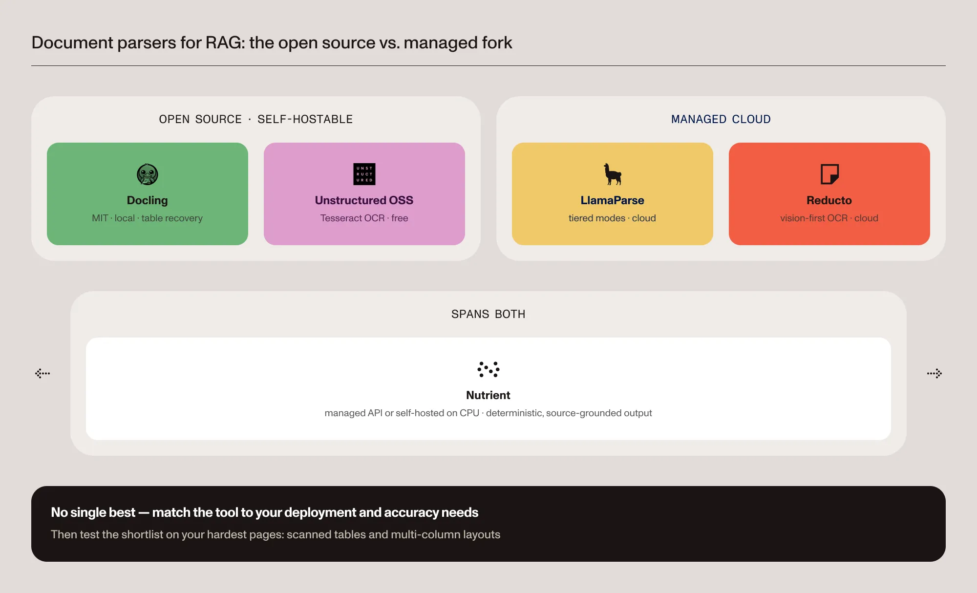 Landscape of document parsers for RAG split into two zones: open source and self-hostable (Docling, Unstructured OSS) on the left, managed cloud (LlamaParse, Reducto) on the right, with Nutrient spanning both as a managed API or self-hosted on CPU. The takeaway: There’s no single best parser — match the tool to deployment and accuracy needs. Then test on the hardest pages.
