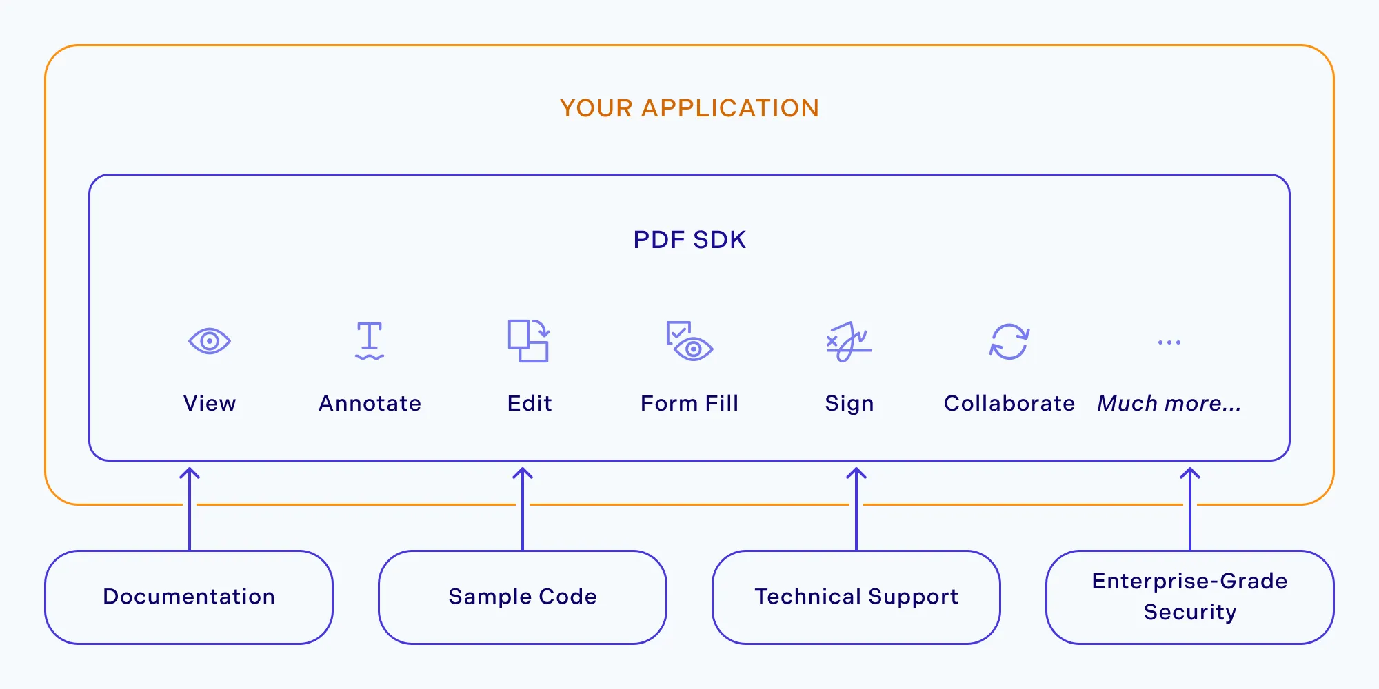 Illustration showing a PDF SDK 