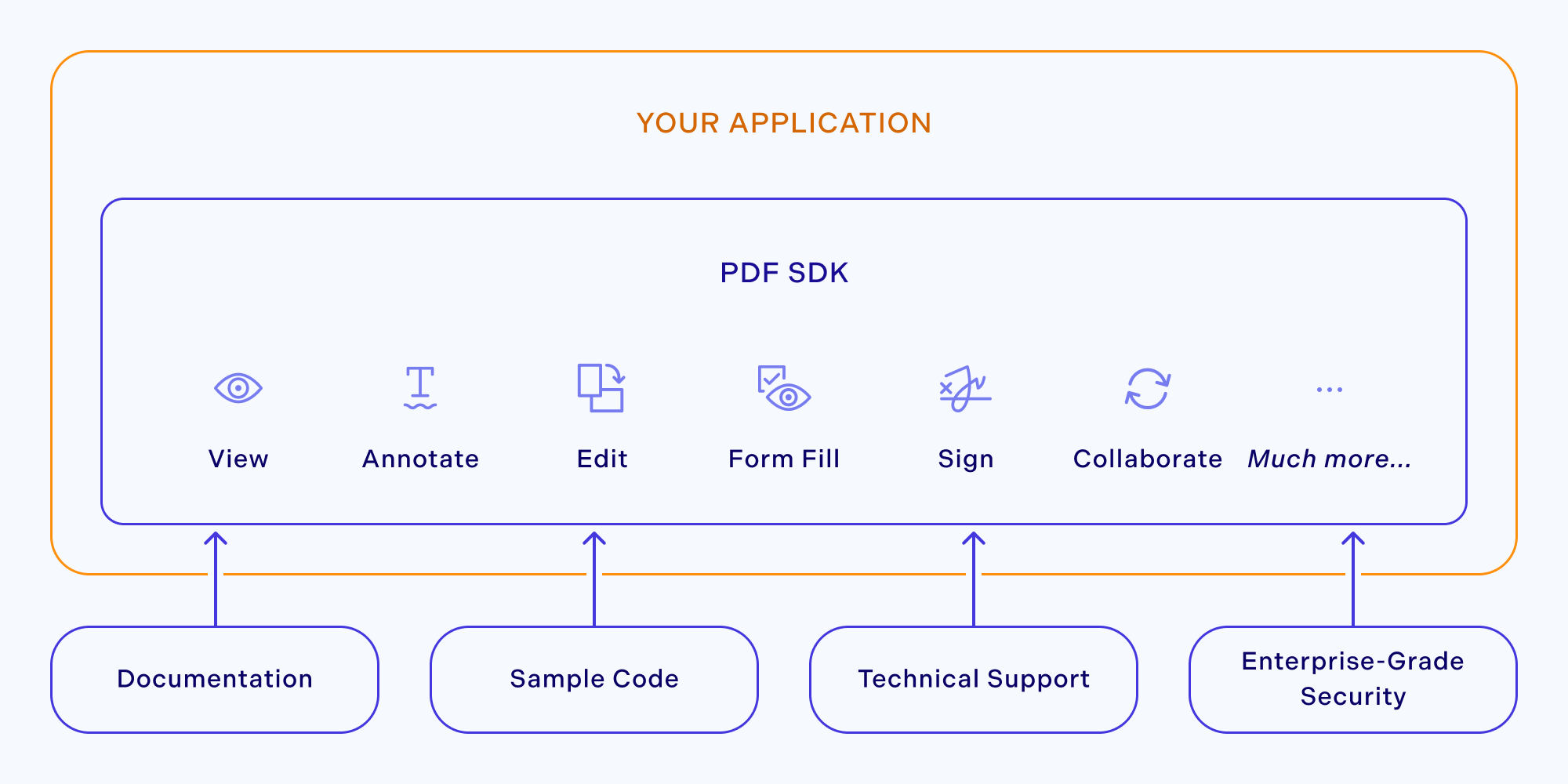Illustration showing a PDF SDK 