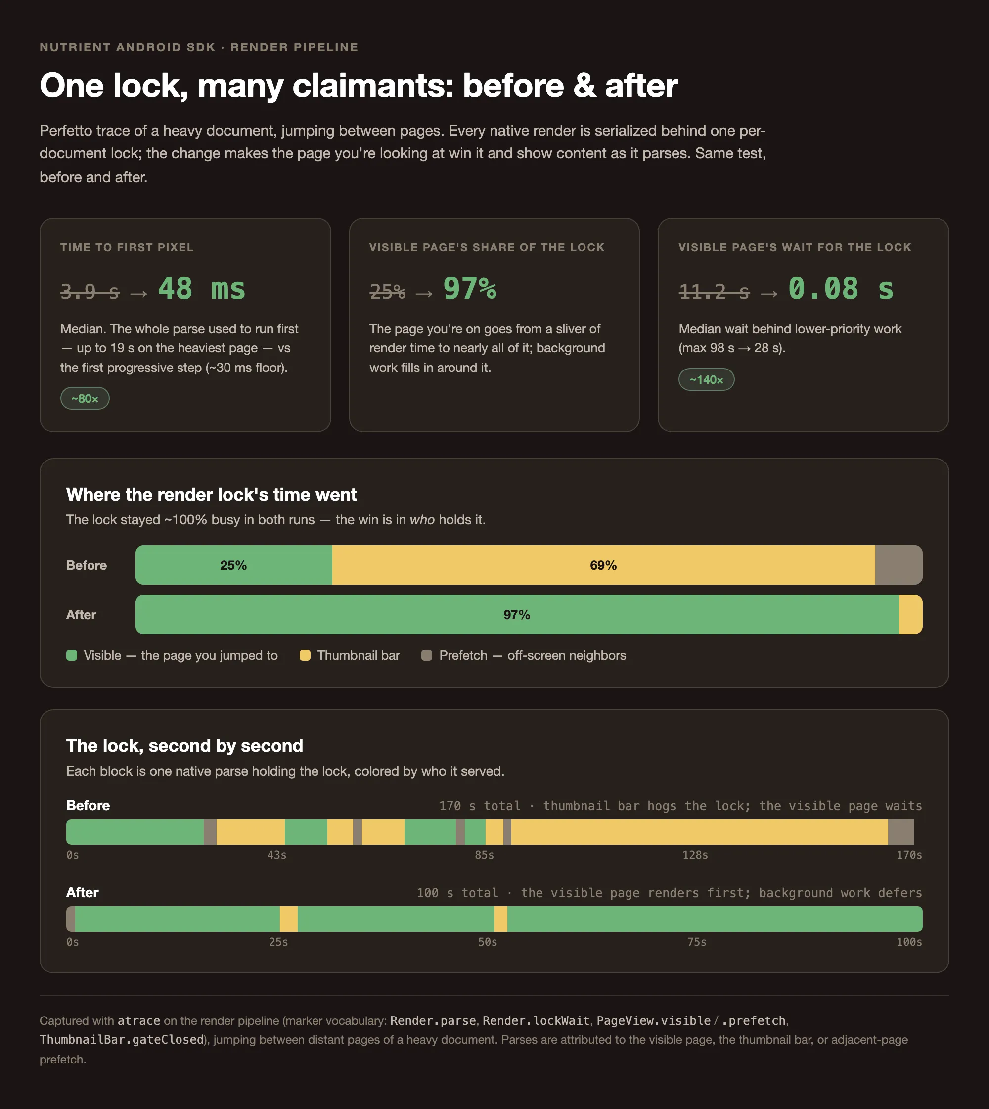 A before/after dashboard of the render pipeline: time-to-first-pixel, the visible page’s share of the render lock, and a second-by-second timeline of which work held the lock — thumbnail-heavy before, visible-page-dominated after